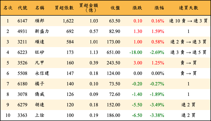買超張數及金額