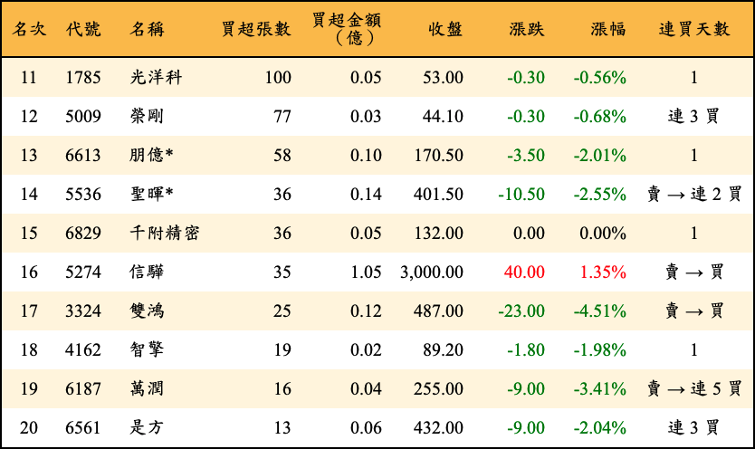 買超張數及金額