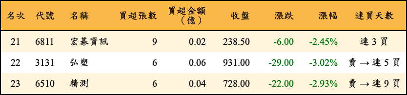 買超張數及金額