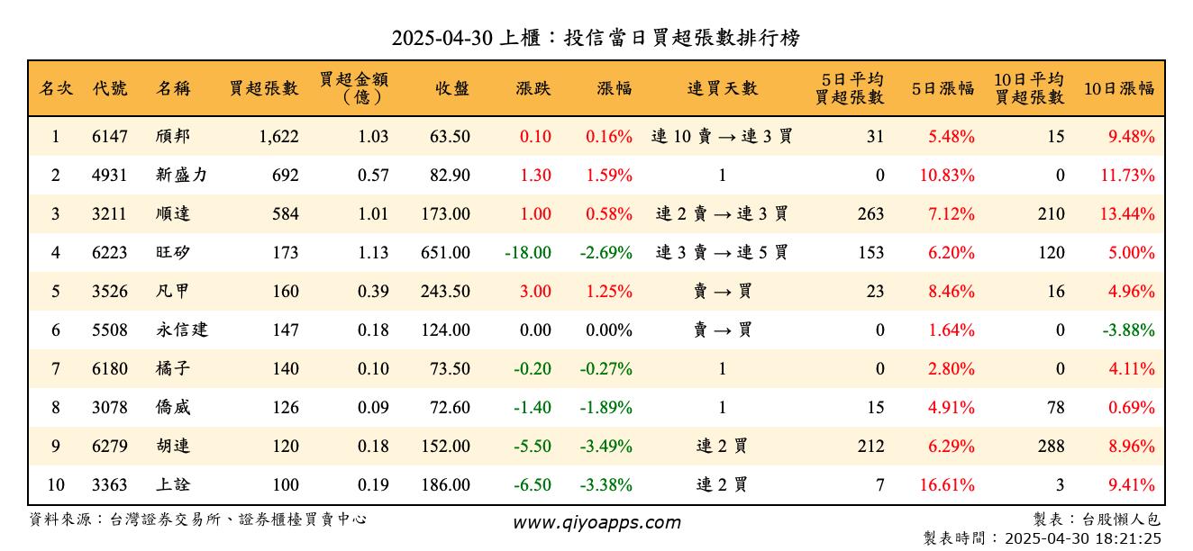 上櫃：投信當日買超張數排行榜