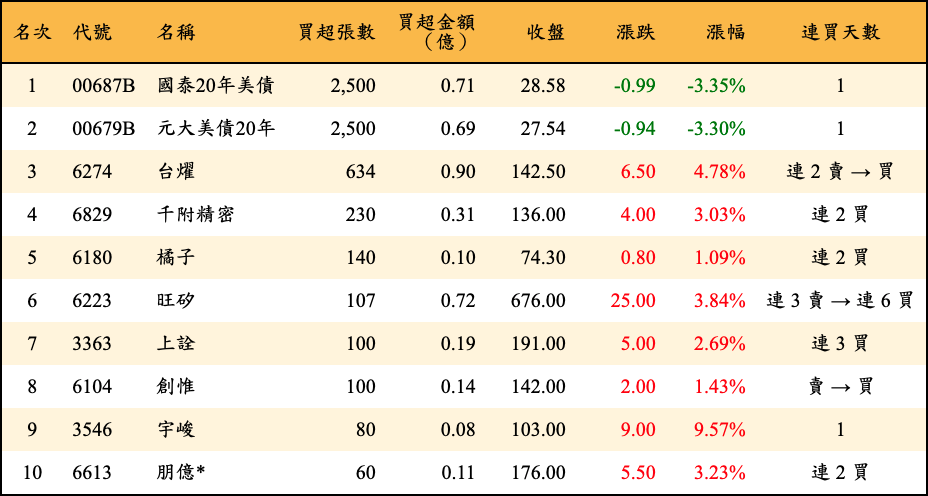 買超張數及金額