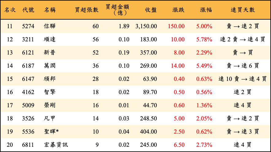 買超張數及金額