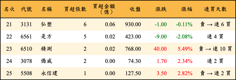 買超張數及金額