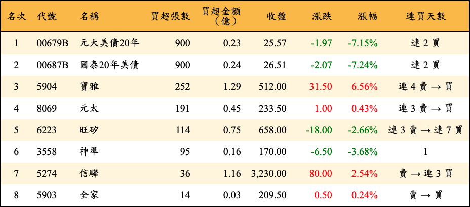 買超張數及金額