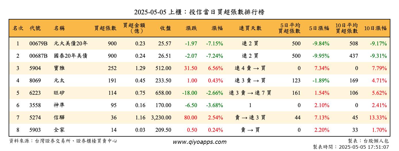 上櫃：投信當日買超張數排行榜