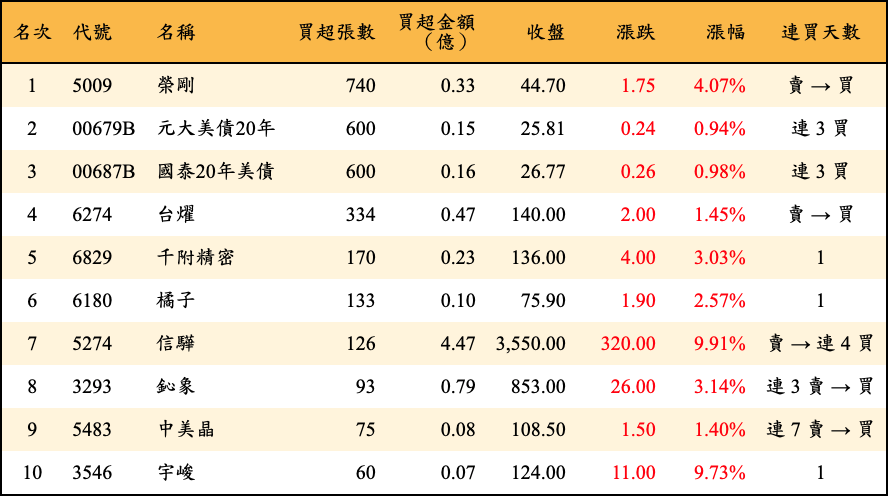 買超張數及金額