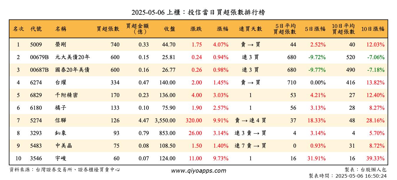 上櫃：投信當日買超張數排行榜