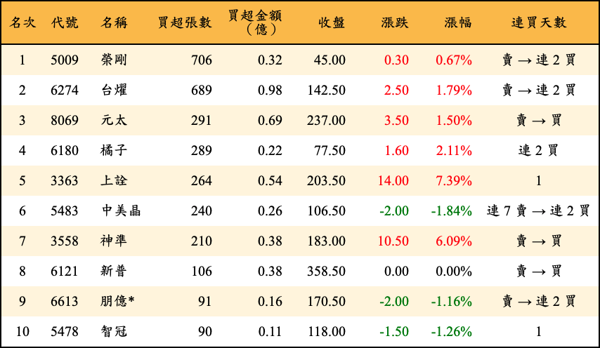 買超張數及金額