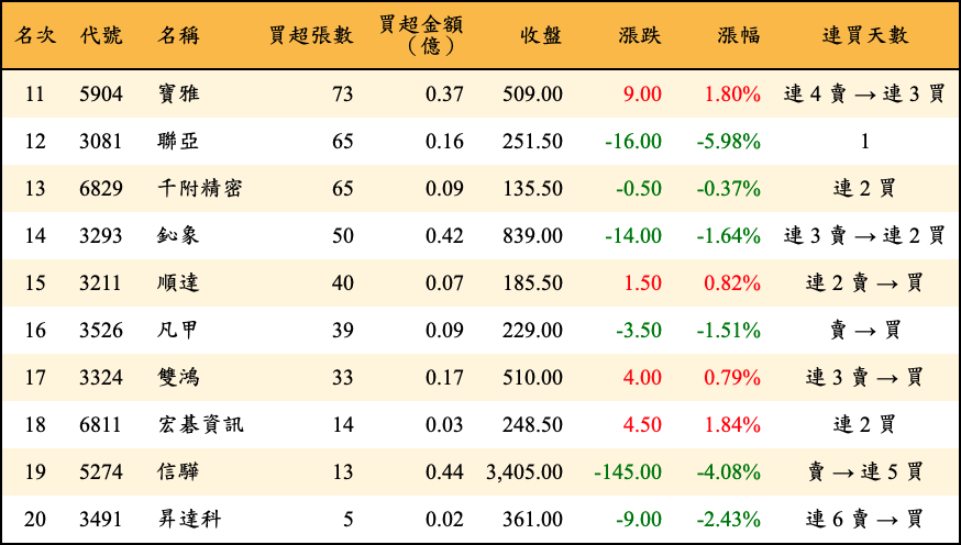買超張數及金額
