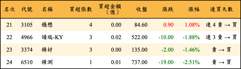 買超張數及金額