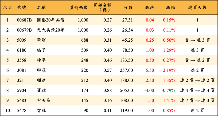 買超張數及金額