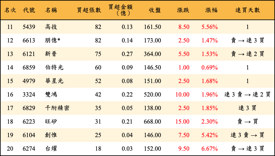 買超張數及金額