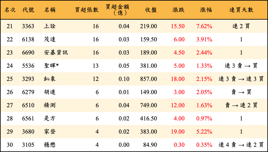 買超張數及金額