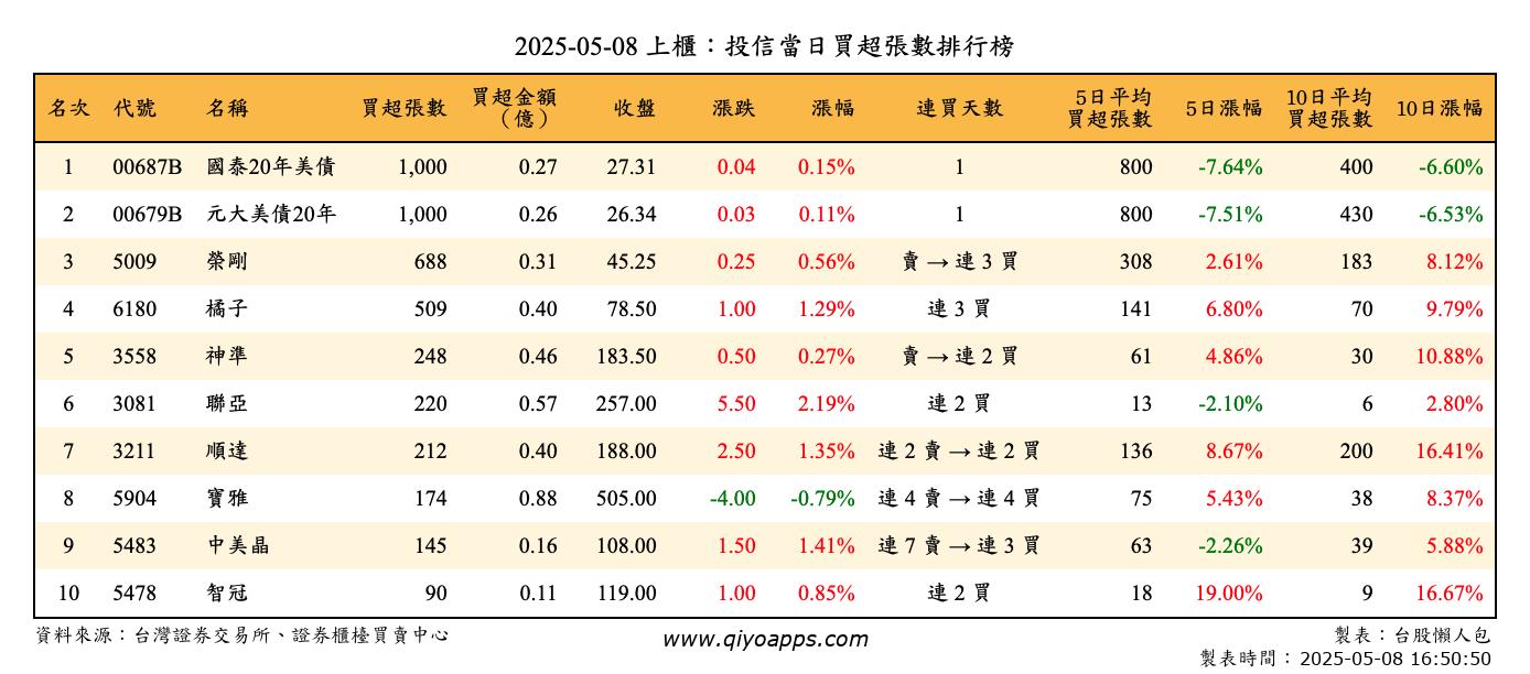 上櫃：投信當日買超張數排行榜