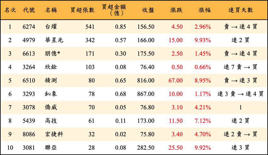 買超張數及金額