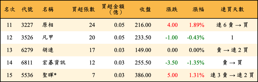 買超張數及金額
