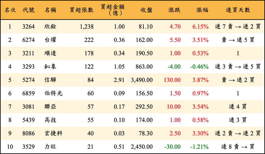 買超張數及金額