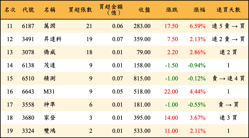買超張數及金額
