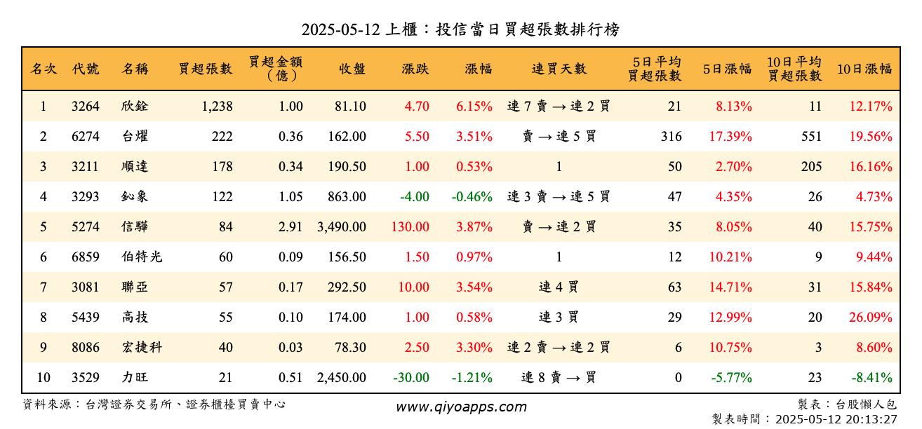 上櫃：投信當日買超張數排行榜