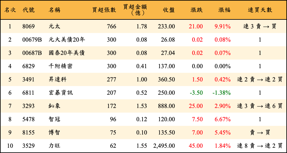 買超張數及金額