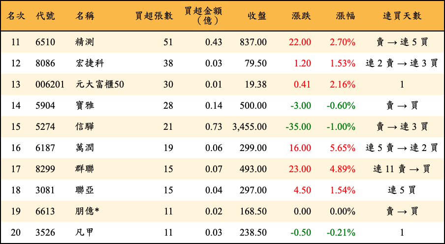 買超張數及金額