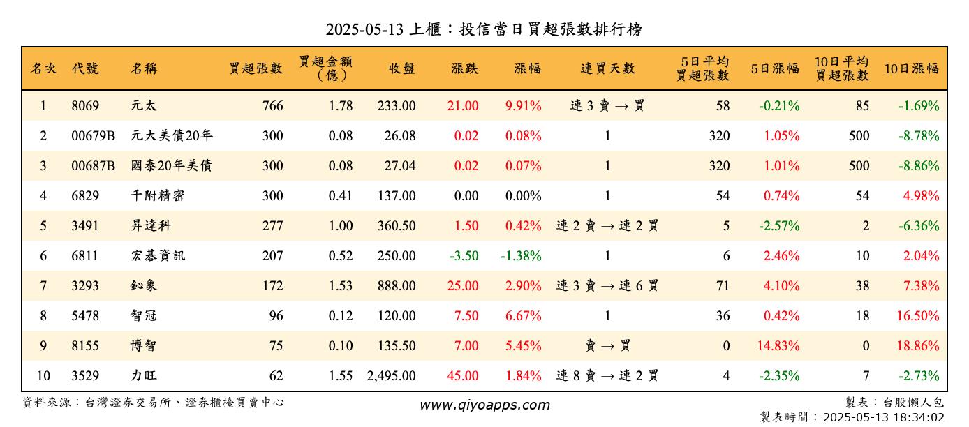 上櫃：投信當日買超張數排行榜