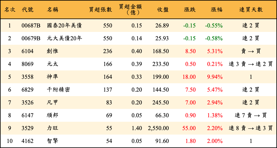 買超張數及金額