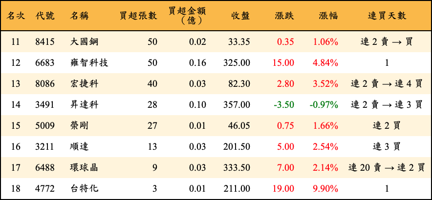 買超張數及金額