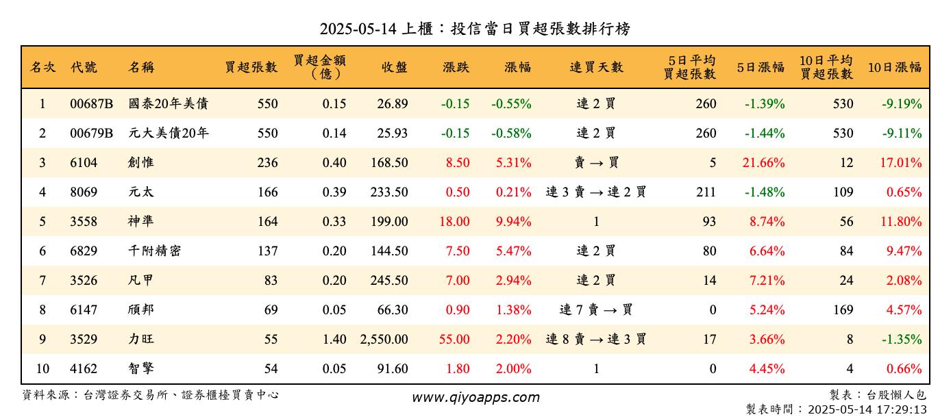 上櫃：投信當日買超張數排行榜