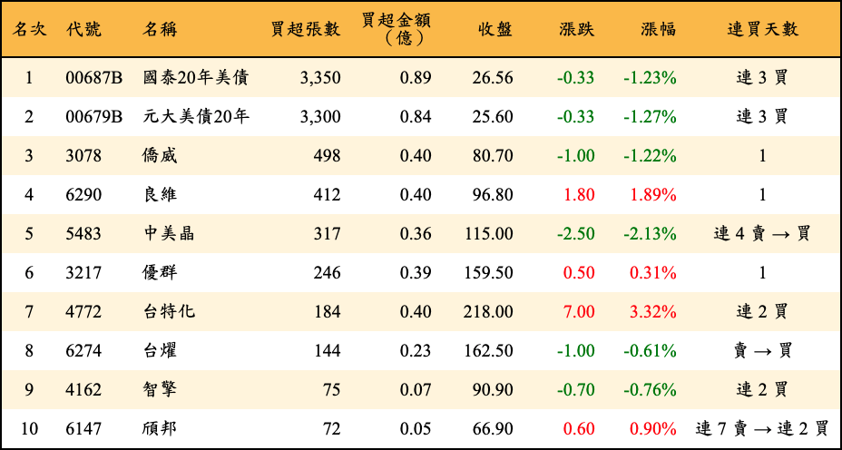 買超張數及金額