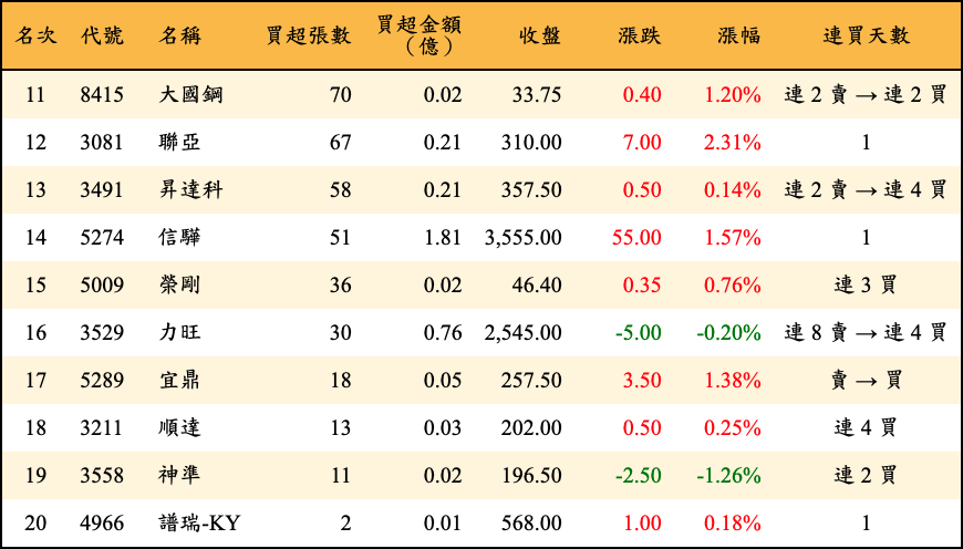 買超張數及金額