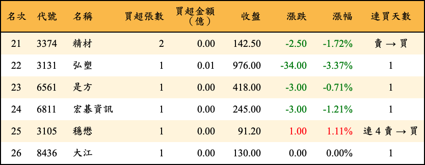 買超張數及金額