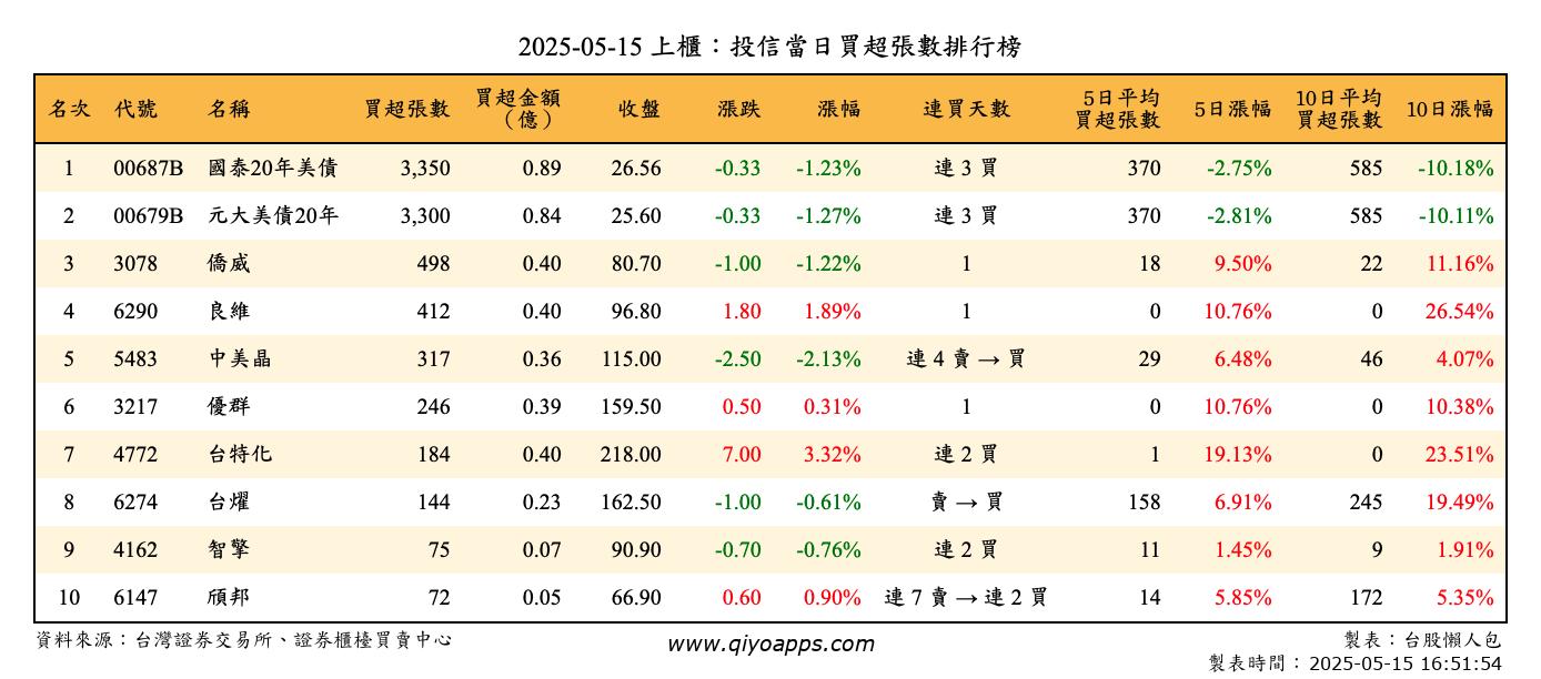 上櫃：投信當日買超張數排行榜
