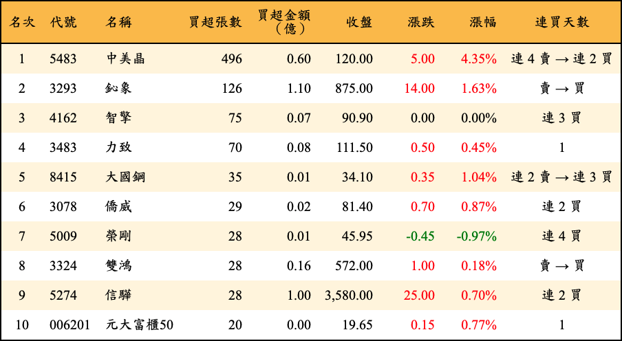 買超張數及金額