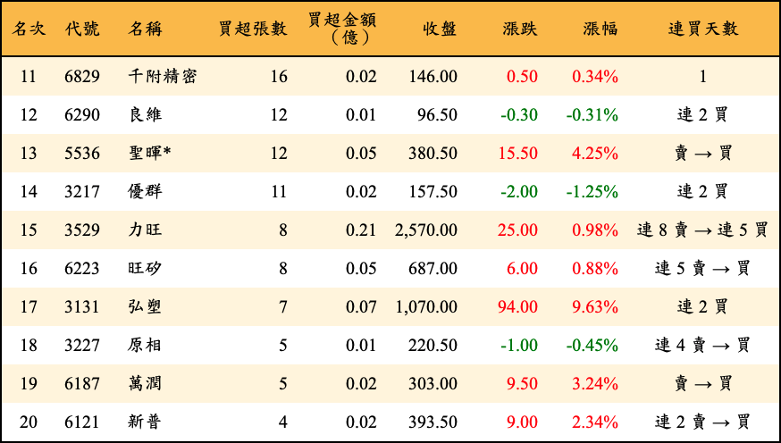 買超張數及金額