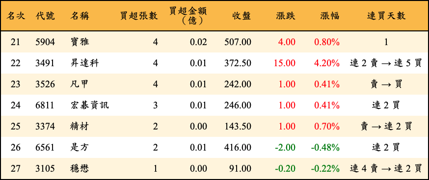 買超張數及金額