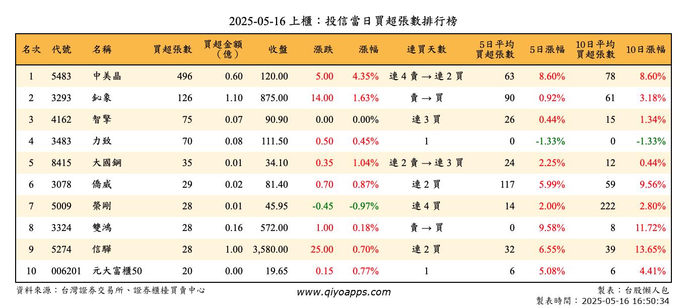 上櫃：投信當日買超張數排行榜