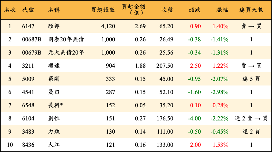 買超張數及金額