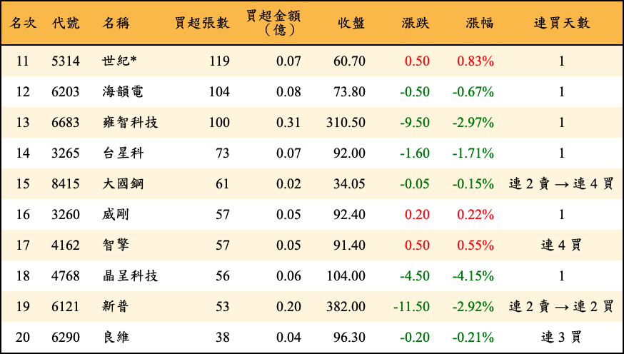 買超張數及金額