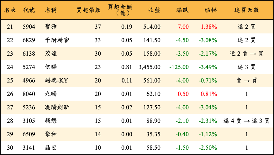 買超張數及金額