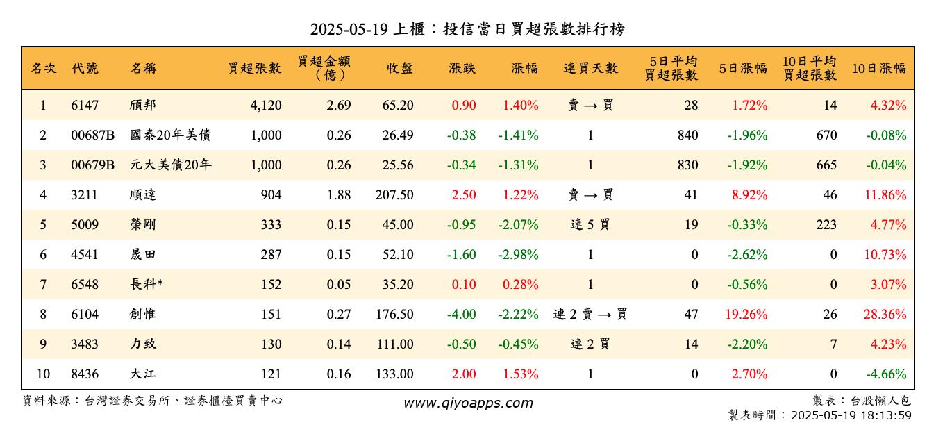 上櫃：投信當日買超張數排行榜