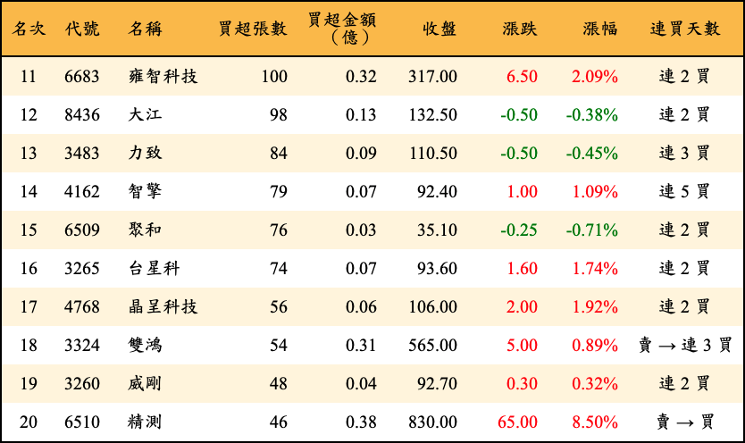買超張數及金額