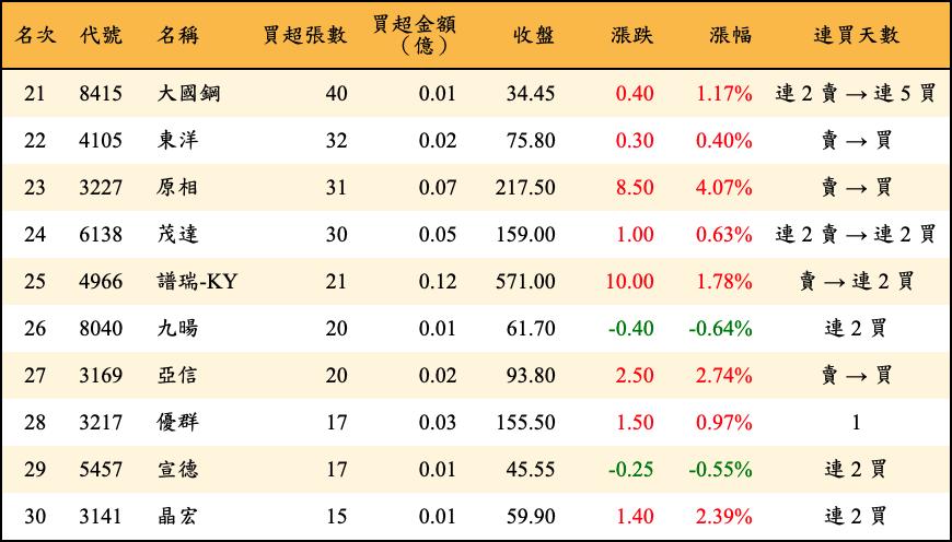 買超張數及金額