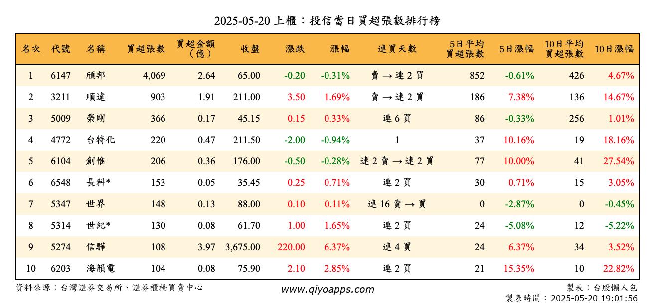 上櫃：投信當日買超張數排行榜