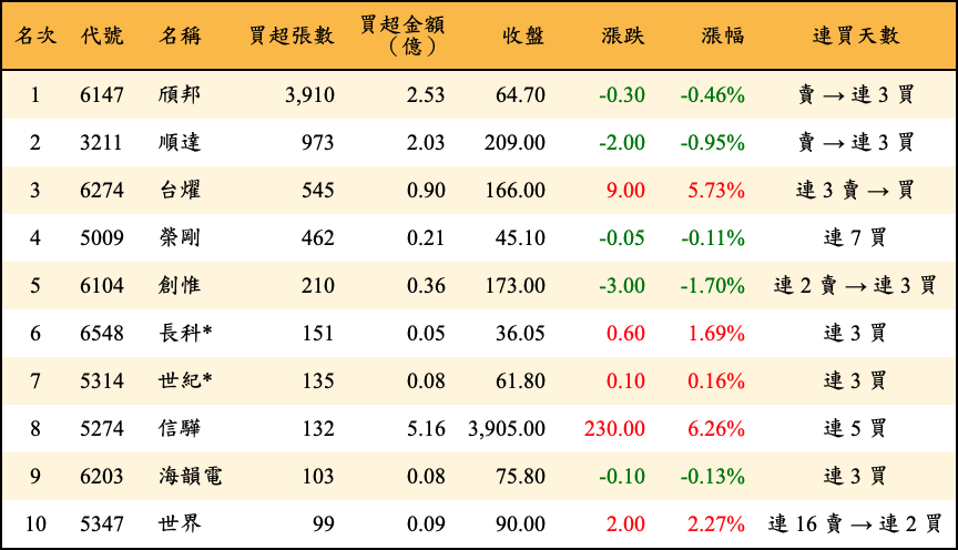 買超張數及金額