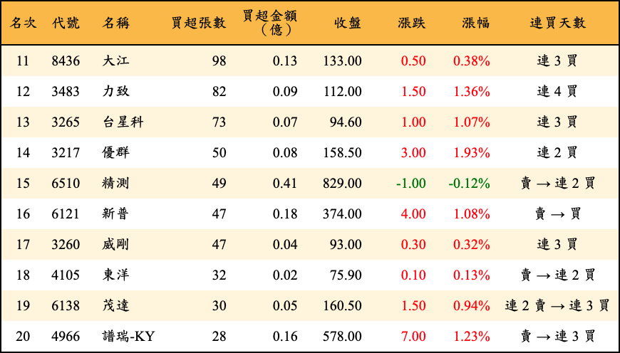 買超張數及金額