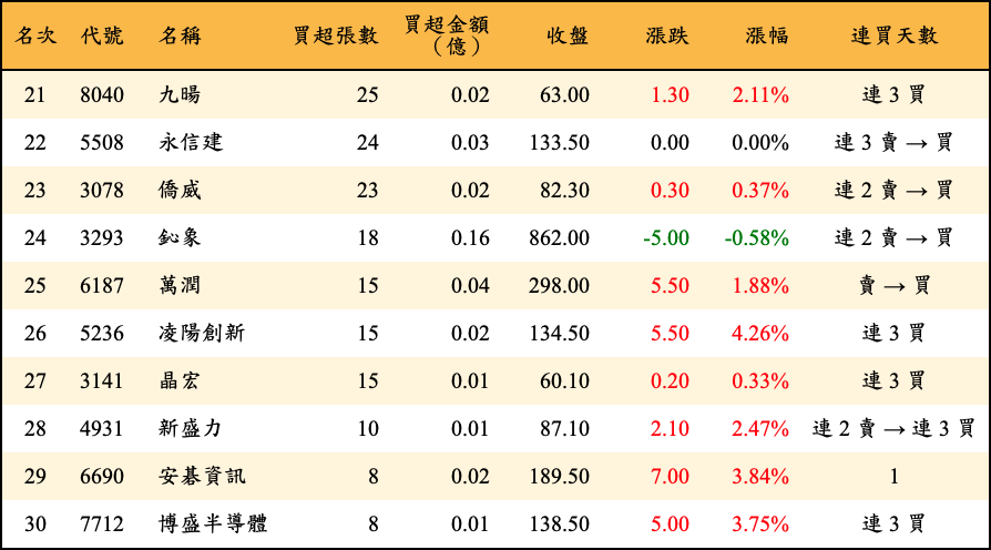 買超張數及金額