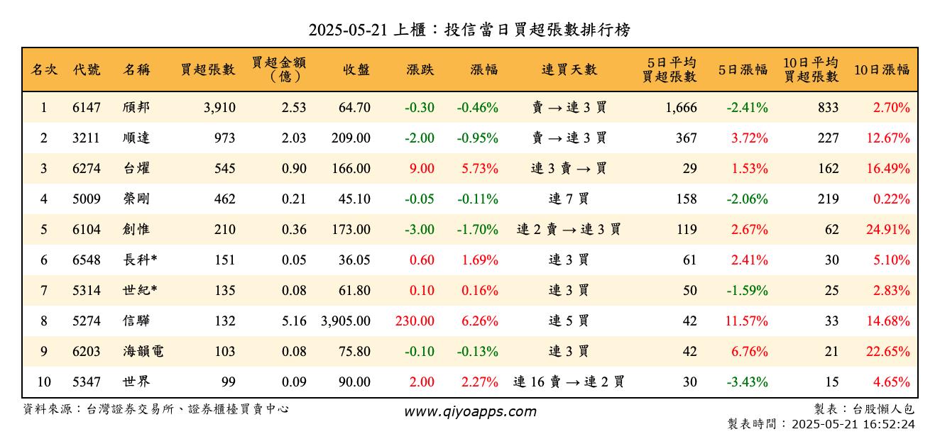 上櫃：投信當日買超張數排行榜