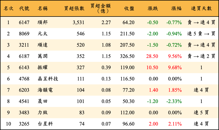 買超張數及金額