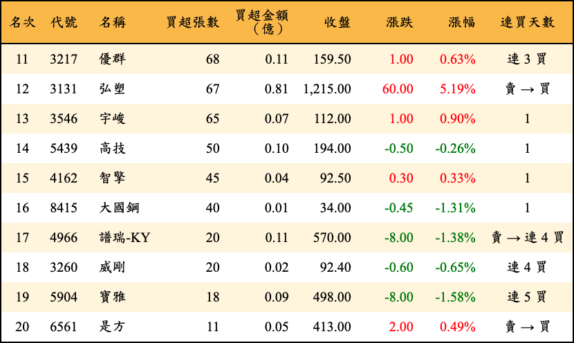 買超張數及金額